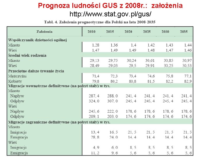 Prognoza ludności GUS z 2008 r. : założenia http: //www. stat. gov. pl/gus/ 2
