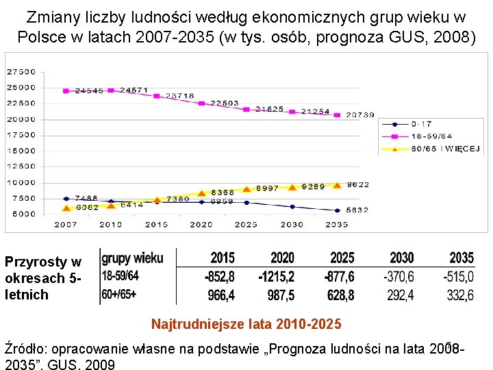 Zmiany liczby ludności według ekonomicznych grup wieku w Polsce w latach 2007 -2035 (w