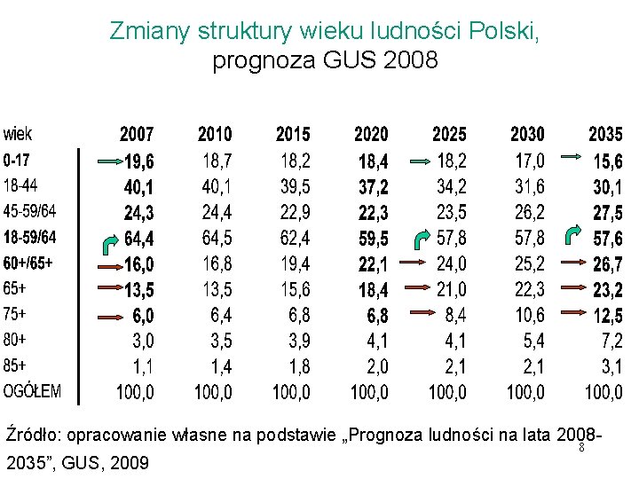 Zmiany struktury wieku ludności Polski, prognoza GUS 2008 Źródło: opracowanie własne na podstawie „Prognoza