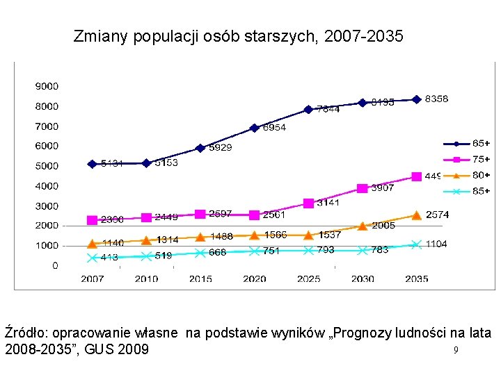 Zmiany populacji osób starszych, 2007 -2035 Źródło: opracowanie własne na podstawie wyników „Prognozy ludności