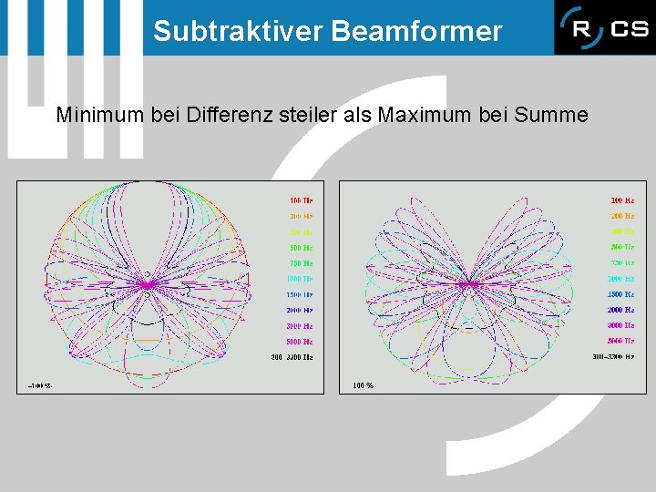 Subtraktiver Beamformer Minimum bei Differenz steiler als Maximum bei Summe 