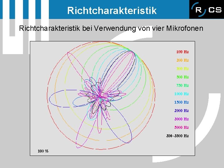 Richtcharakteristik bei Verwendung von vier Mikrofonen 