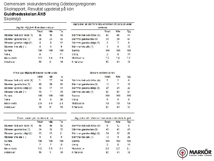 Gemensam skolundersökning Göteborgsregionen Skolrapport, Resultat uppdelat på kön Guldhedsskolan ÅK 5 Skolmiljö 