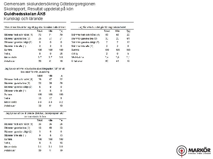 Gemensam skolundersökning Göteborgsregionen Skolrapport, Resultat uppdelat på kön Guldhedsskolan ÅK 5 Kunskap och lärande