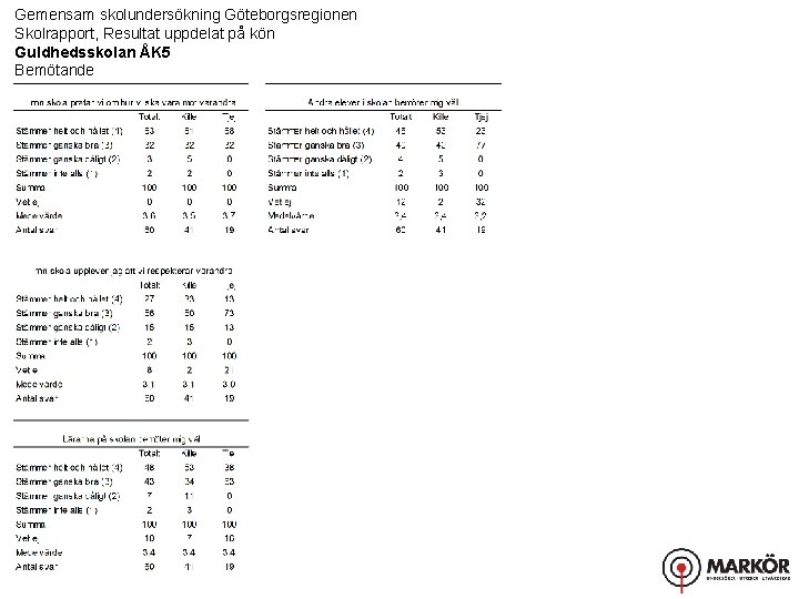 Gemensam skolundersökning Göteborgsregionen Skolrapport, Resultat uppdelat på kön Guldhedsskolan ÅK 5 Bemötande 