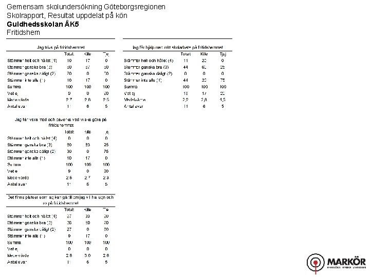 Gemensam skolundersökning Göteborgsregionen Skolrapport, Resultat uppdelat på kön Guldhedsskolan ÅK 5 Fritidshem 