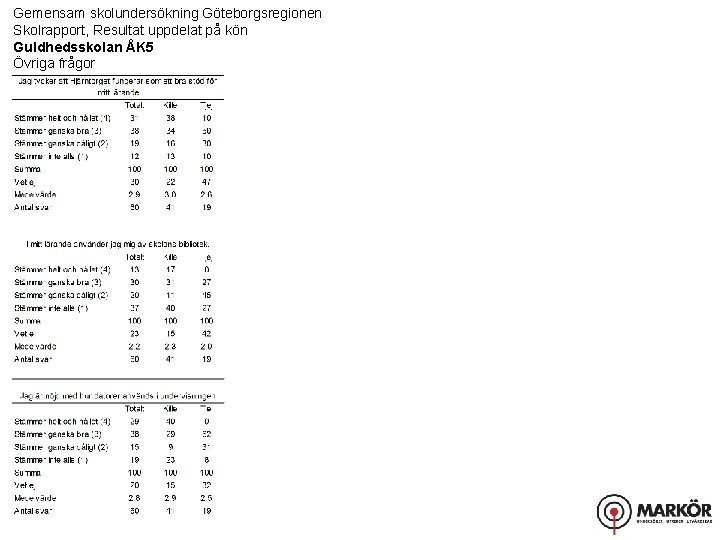 Gemensam skolundersökning Göteborgsregionen Skolrapport, Resultat uppdelat på kön Guldhedsskolan ÅK 5 Övriga frågor 