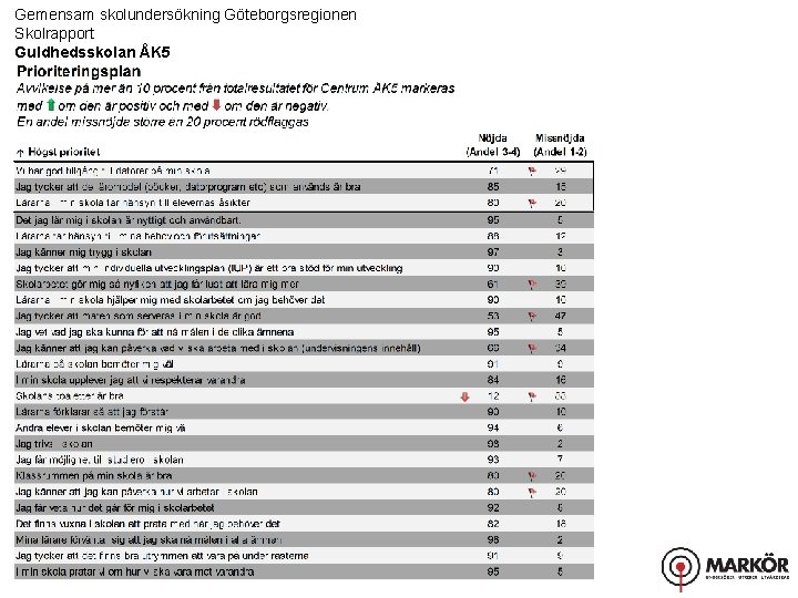 Gemensam skolundersökning Göteborgsregionen Skolrapport Guldhedsskolan ÅK 5 