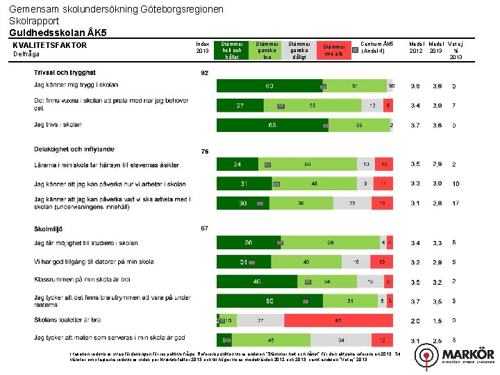 Gemensam skolundersökning Göteborgsregionen Skolrapport Guldhedsskolan ÅK 5 KVALITETSFAKTOR Delfråga Index 2013 Stämmer helt och