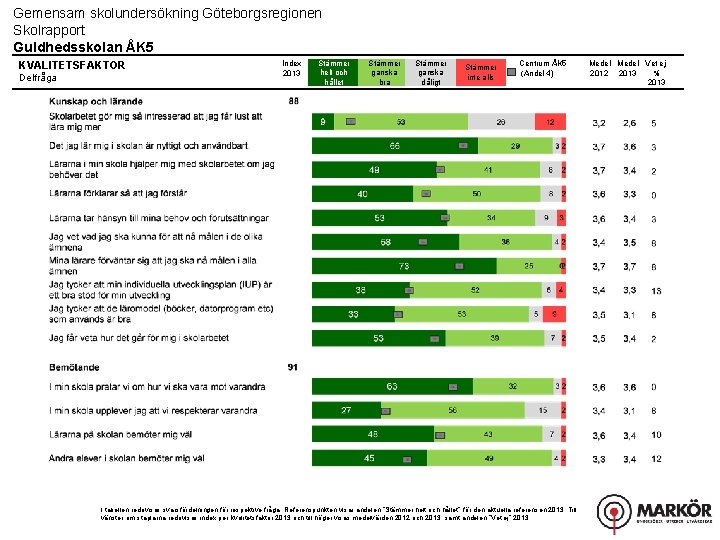 Gemensam skolundersökning Göteborgsregionen Skolrapport Guldhedsskolan ÅK 5 KVALITETSFAKTOR Delfråga Index 2013 Stämmer helt och