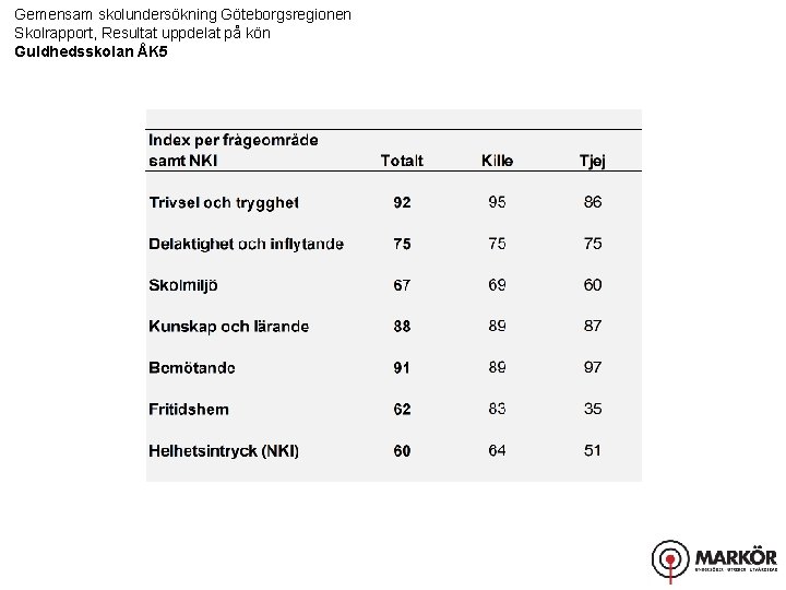 Gemensam skolundersökning Göteborgsregionen Skolrapport, Resultat uppdelat på kön Guldhedsskolan ÅK 5 