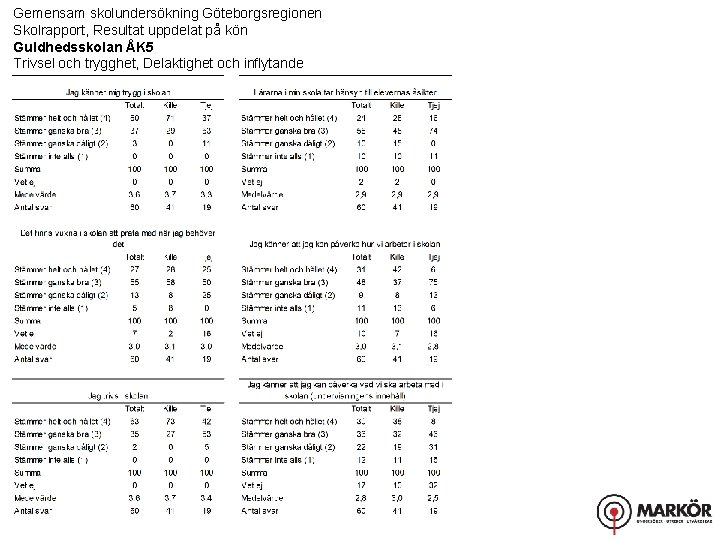 Gemensam skolundersökning Göteborgsregionen Skolrapport, Resultat uppdelat på kön Guldhedsskolan ÅK 5 Trivsel och trygghet,