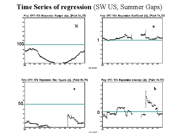 Time Series of regression (SW US, Summer Gaps) N a 1 100 e b