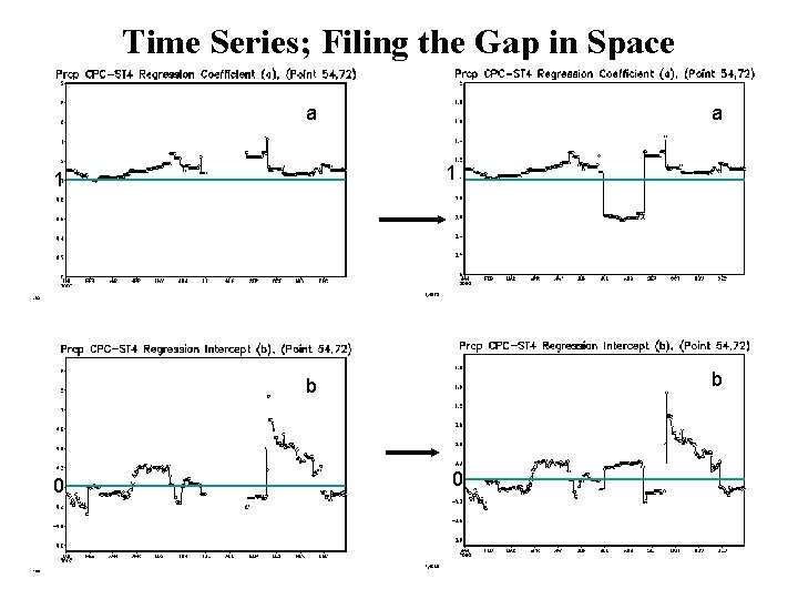 Time Series; Filing the Gap in Space a a 1 1 b b 0
