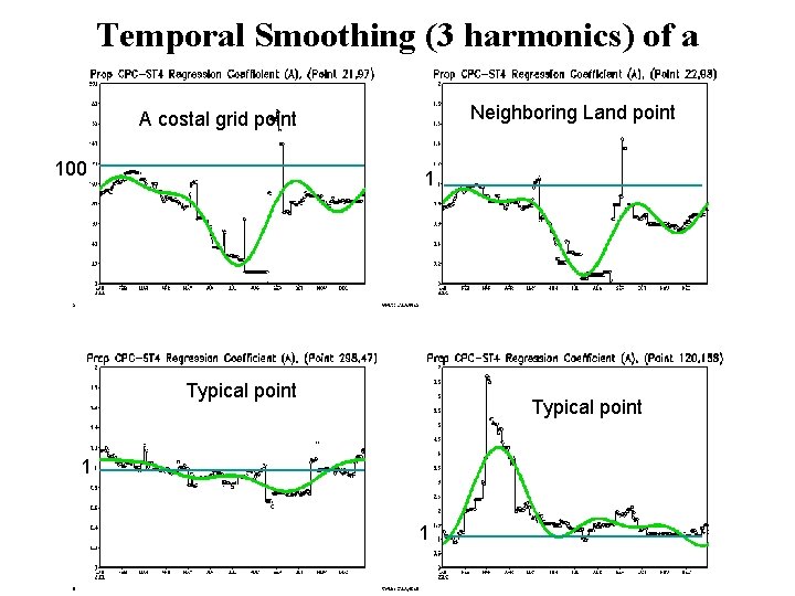 Temporal Smoothing (3 harmonics) of a Neighboring Land point A costal grid point 100