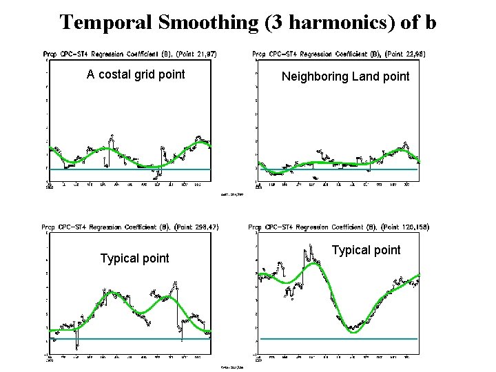 Temporal Smoothing (3 harmonics) of b A costal grid point Typical point Neighboring Land