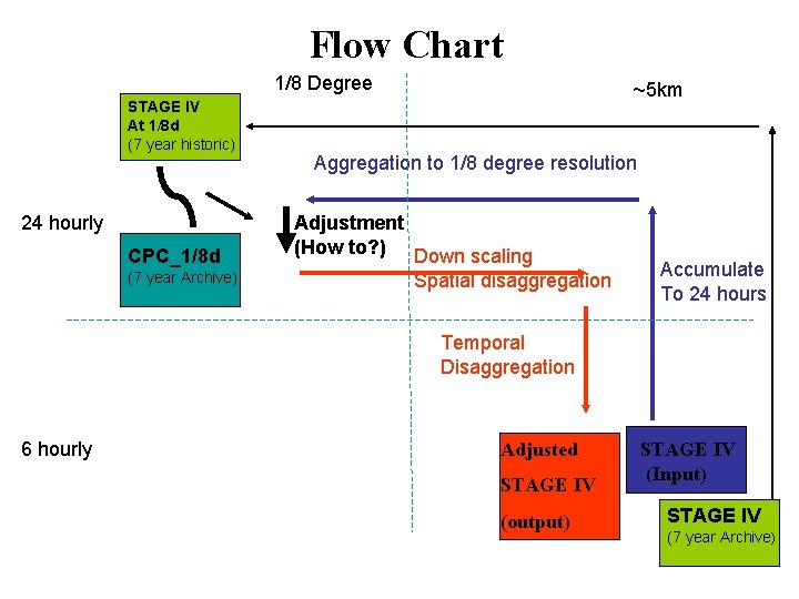 Flow Chart 1/8 Degree STAGE IV At 1/8 d (7 year historic) 24 hourly