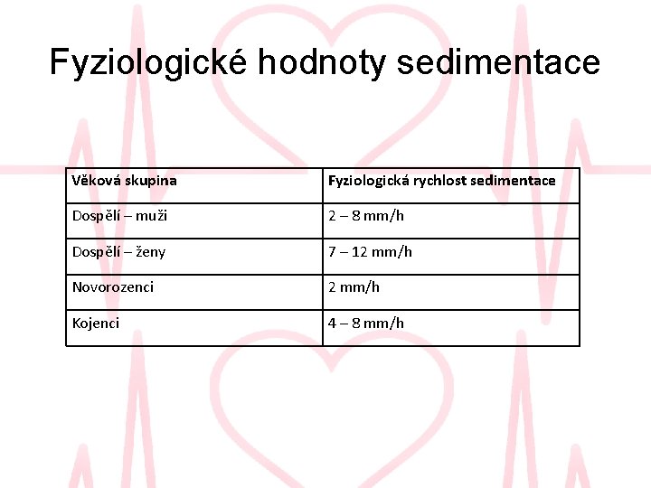 Fyziologické hodnoty sedimentace Věková skupina Fyziologická rychlost sedimentace Dospělí – muži 2 – 8