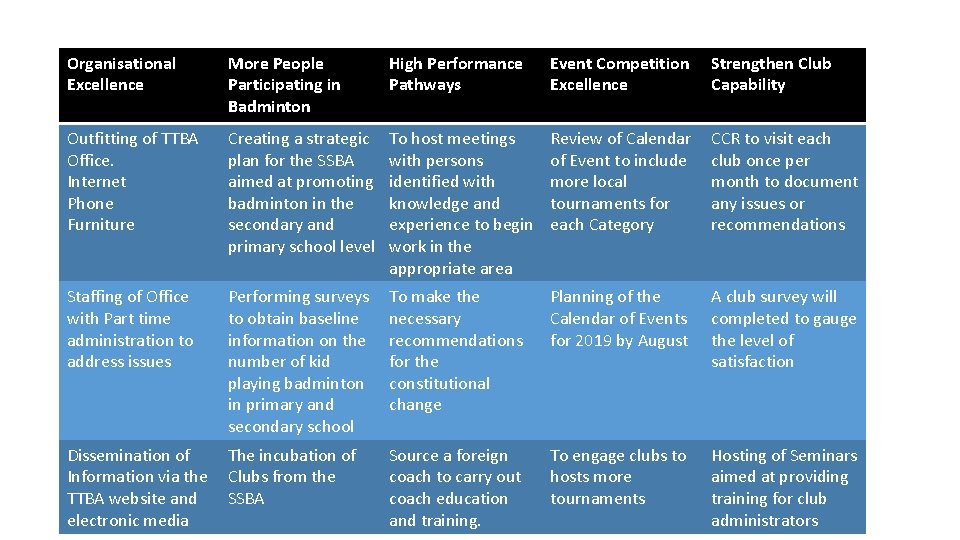 Organisational Excellence More People Participating in Badminton High Performance Pathways Event Competition Excellence Strengthen