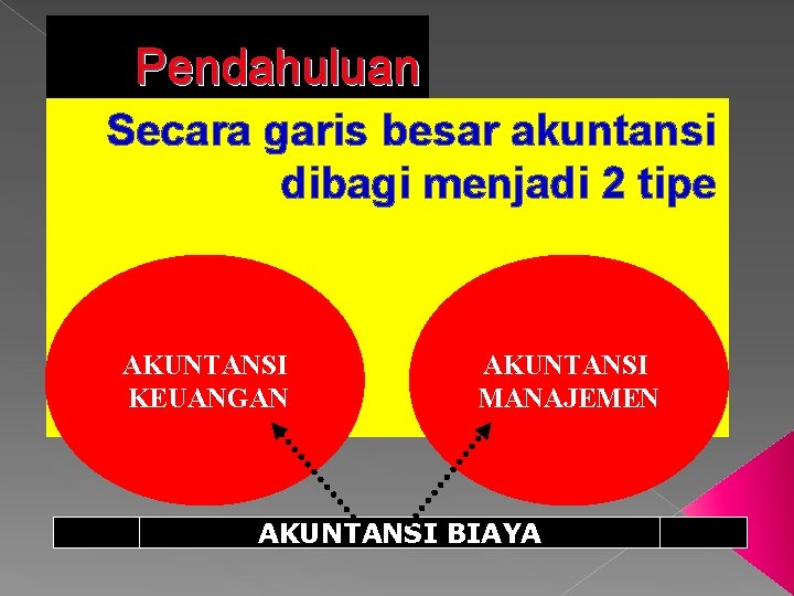 Pendahuluan Secara garis besar akuntansi dibagi menjadi 2 tipe AKUNTANSI KEUANGAN AKUNTANSI MANAJEMEN AKUNTANSI