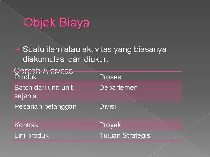 Objek Biaya Suatu item atau aktivitas yang biasanya diakumulasi dan diukur. Contoh Aktivitas: Produk