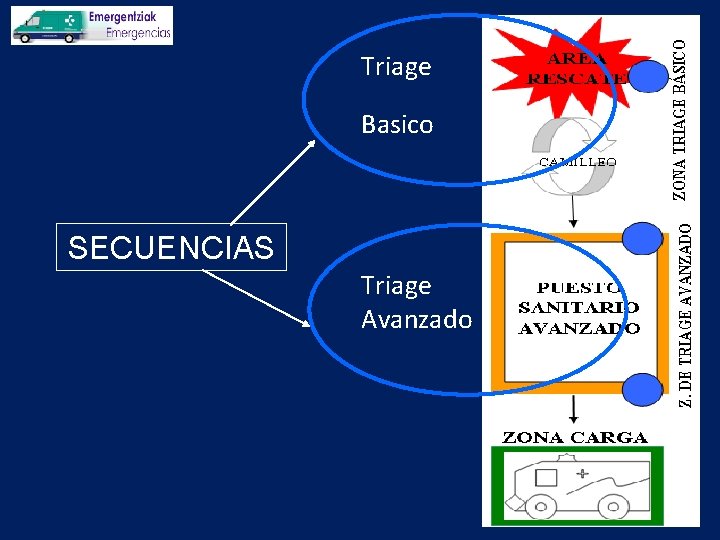 Triage Basico SECUENCIAS Triage Avanzado 