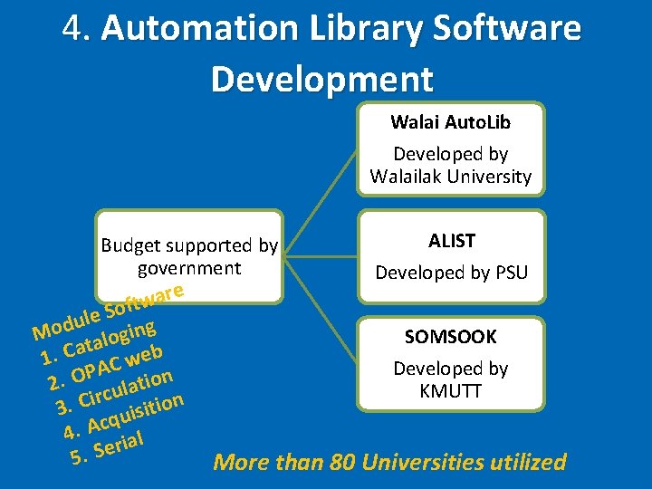 4. Automation Library Software Development Walai Auto. Lib Developed by Walailak University Budget supported