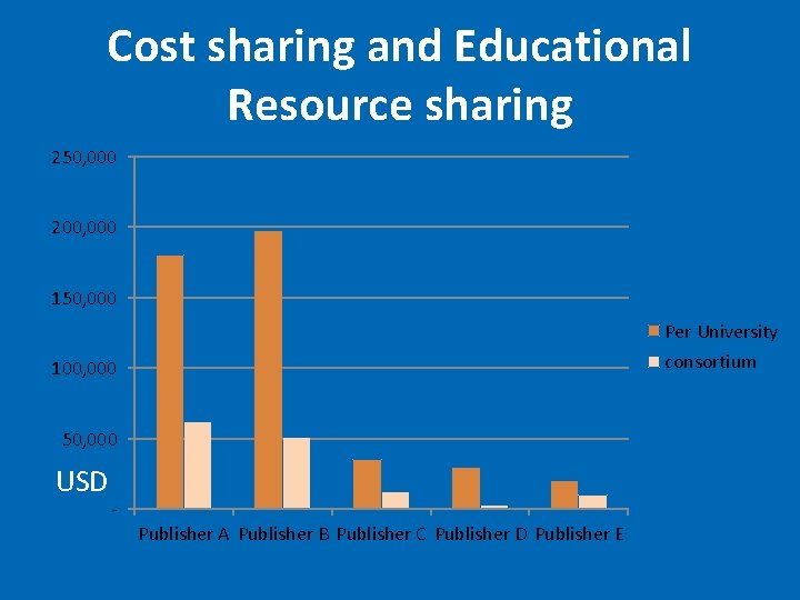 Cost sharing and Educational Resource sharing 250, 000 200, 000 150, 000 Per University