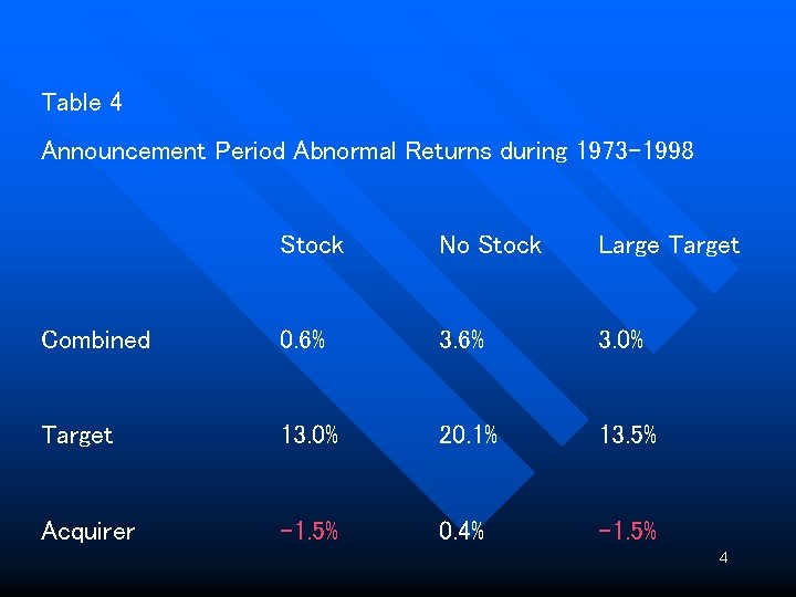 Table 4 Announcement Period Abnormal Returns during 1973 -1998 Stock No Stock Large Target