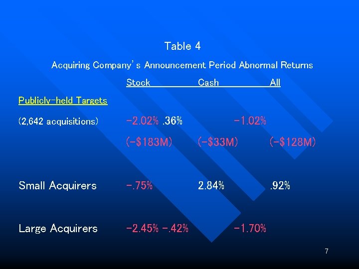 Table 4 Acquiring Company’s Announcement Period Abnormal Returns Stock Cash All Publicly-held Targets (2,