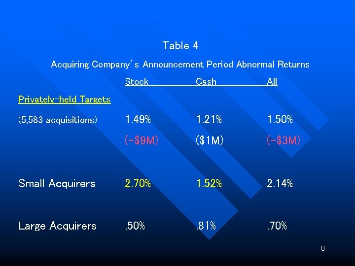 Table 4 Acquiring Company’s Announcement Period Abnormal Returns Stock Cash All 1. 49% 1.