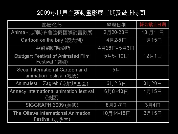 2009年世界主要動畫影展日期及截止時間 影展名稱 舉辦日期 報名截止日期 Anima -比利時布魯塞爾國際動畫影展 2月20 -28日 10 月1 日 Cartoon on the