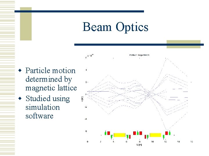 Beam Optics w Particle motion determined by magnetic lattice w Studied using simulation software