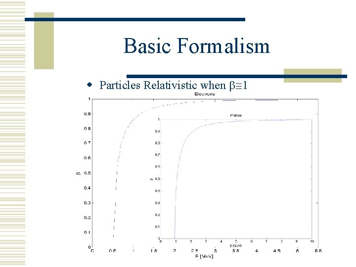 Basic Formalism w Particles Relativistic when b 1 
