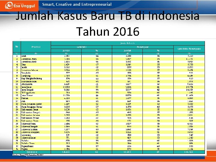 Jumlah Kasus Baru TB di Indonesia Tahun 2016 
