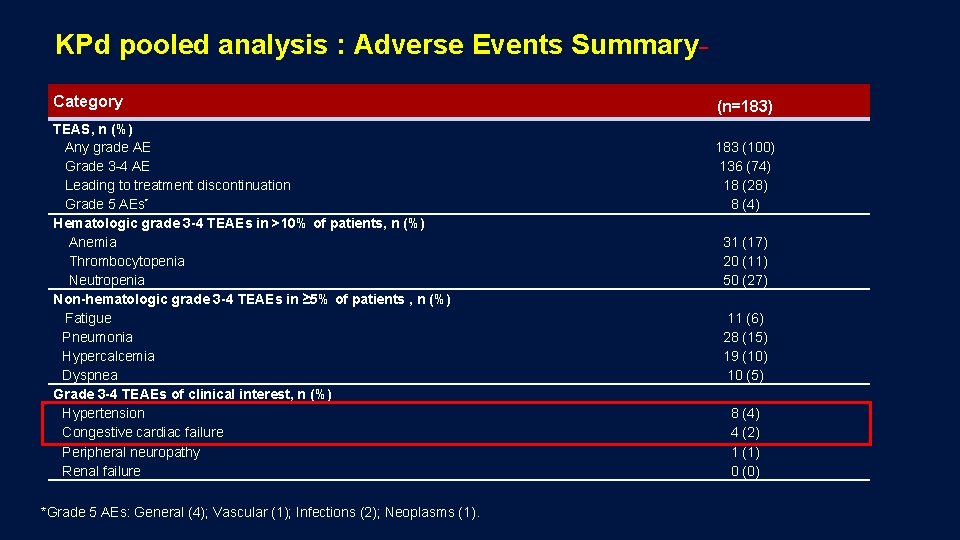 KPd pooled analysis : Adverse Events Summary Category TEAS, n (%) Any grade AE