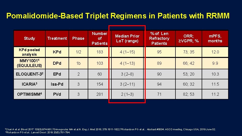 Pomalidomide-Based Triplet Regimens in Patients with RRMM 1 Chari Study Treatment Phase Number of