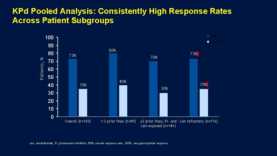 KPd Pooled Analysis: Consistently High Response Rates Across Patient Subgroups ORR 100 ≥VGPR 90