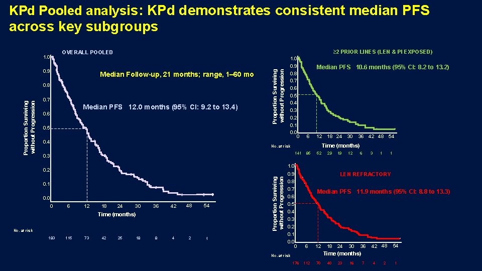 KPd Pooled analysis: KPd demonstrates consistent median PFS across key subgroups ≥ 2 PRIOR