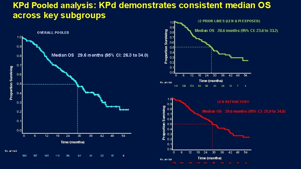 KPd Pooled analysis: KPd demonstrates consistent median OS across key subgroups ≥ 2 PRIOR