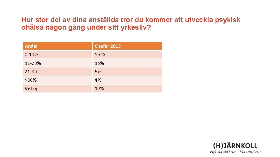 Hur stor del av dina anställda tror du kommer att utveckla psykisk ohälsa någon Hur stor del av dina anställda tror du kommer att utveckla psykisk ohälsa någon