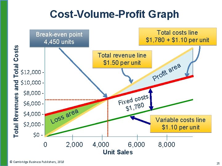Total Revenues and Total Costs Cost-Volume-Profit Graph Total costs line $1, 780 + $1.