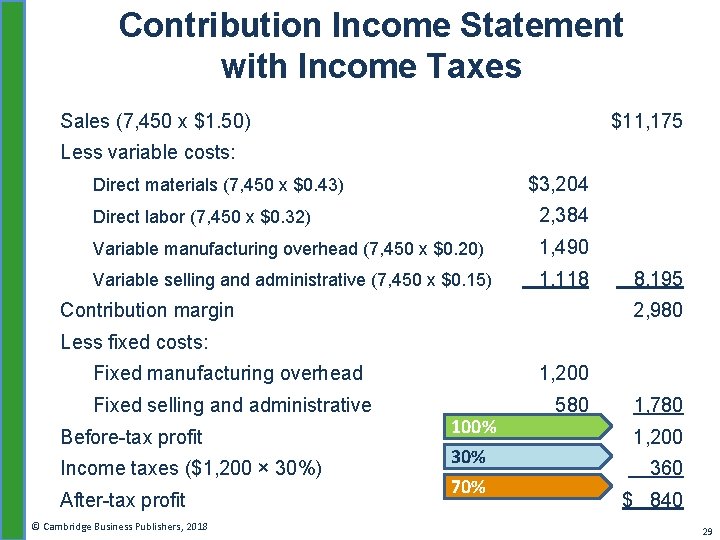 Contribution Income Statement with Income Taxes Sales (7, 450 x $1. 50) $11, 175