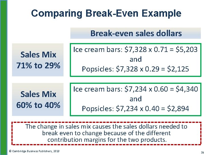 Comparing Break-Even Example Break-even sales dollars Sales Mix 71% to 29% Ice cream bars: