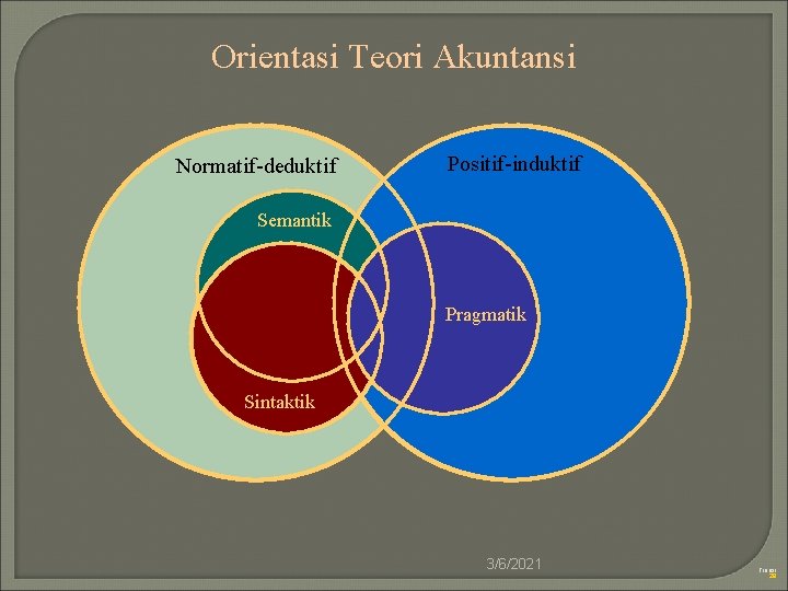 Orientasi Teori Akuntansi Normatif-deduktif Positif-induktif Semantik Pragmatik Sintaktik 3/6/2021 Transi 28 