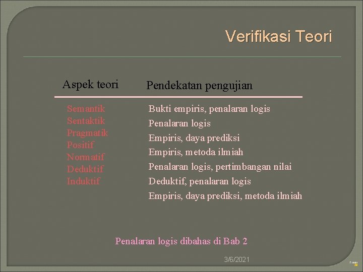 Verifikasi Teori Aspek teori Semantik Sentaktik Pragmatik Positif Normatif Deduktif Induktif Pendekatan pengujian Bukti