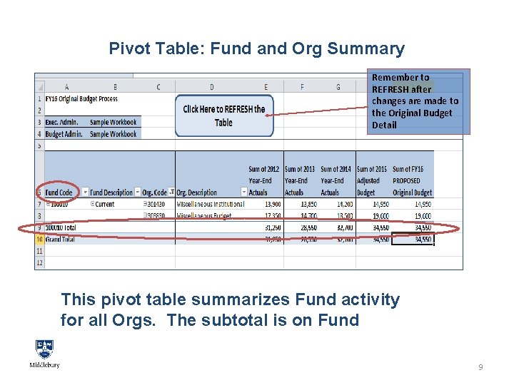 Pivot Table: Fund and Org Summary • . Remember to REFRESH after changes are