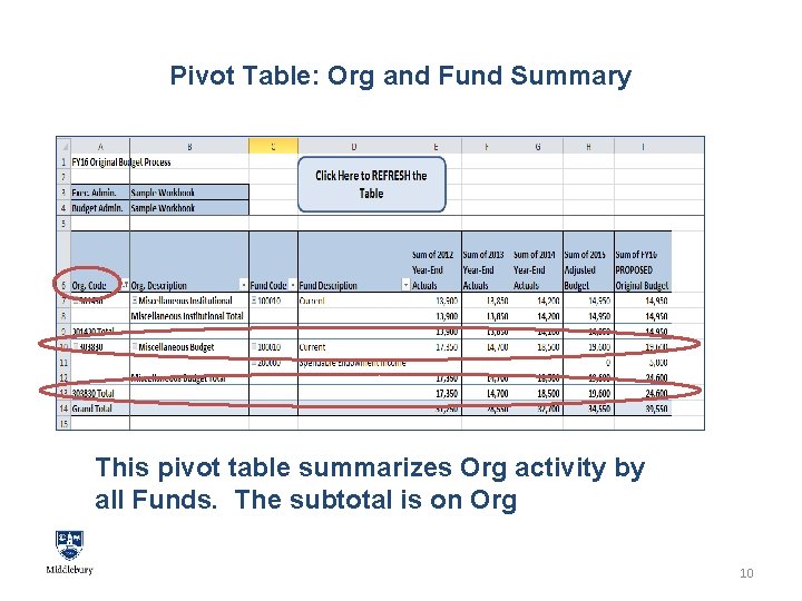 Pivot Table: Org and Fund Summary • . This pivot table summarizes Org activity