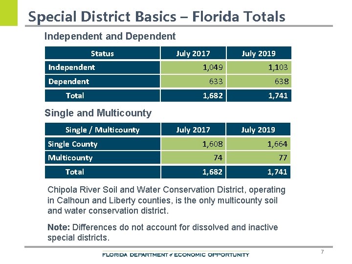 Special District Basics – Florida Totals Independent and Dependent Status Independent Dependent Total July