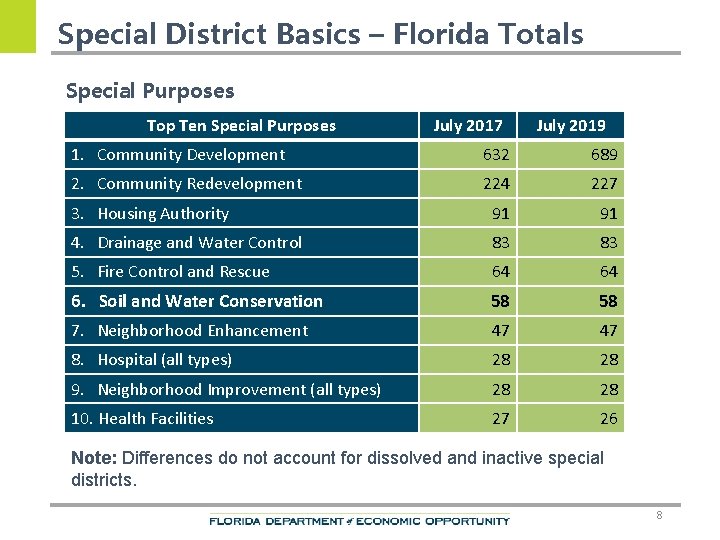 Special District Basics – Florida Totals Special Purposes Top Ten Special Purposes July 2017